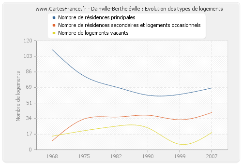 Dainville-Bertheléville : Evolution des types de logements