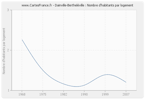 Dainville-Bertheléville : Nombre d'habitants par logement