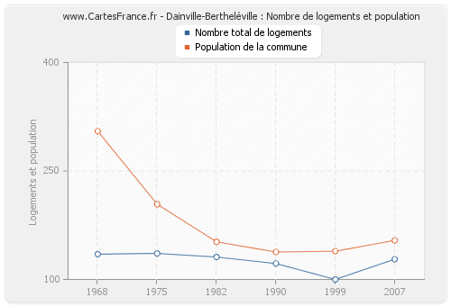 Dainville-Bertheléville : Nombre de logements et population