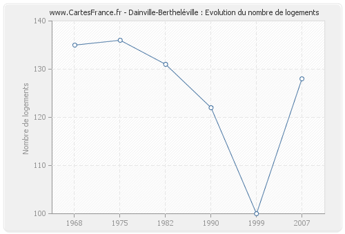 Dainville-Bertheléville : Evolution du nombre de logements