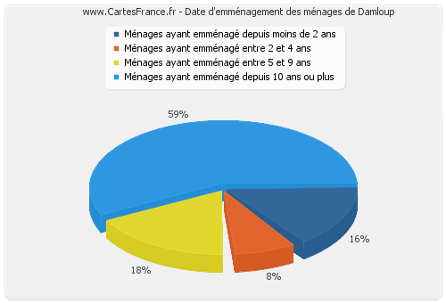 Date d'emménagement des ménages de Damloup