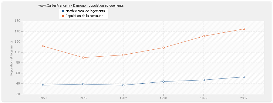 Damloup : population et logements