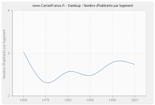 Damloup : Nombre d'habitants par logement