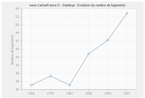 Damloup : Evolution du nombre de logements