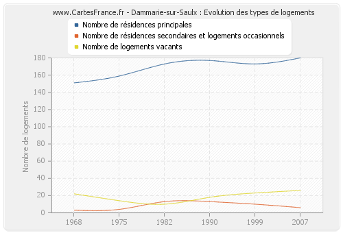 Dammarie-sur-Saulx : Evolution des types de logements