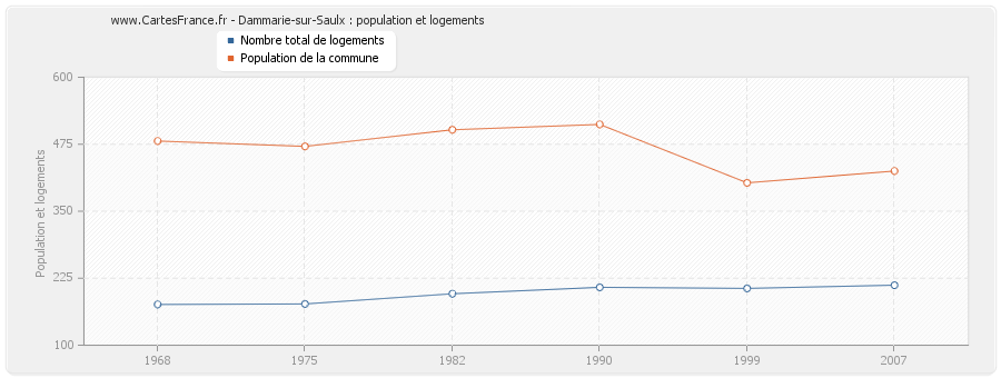 Dammarie-sur-Saulx : population et logements