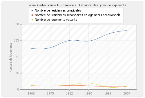 Damvillers : Evolution des types de logements