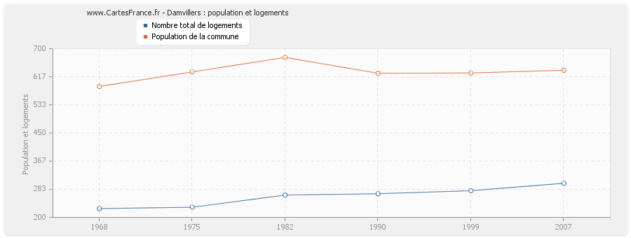 Damvillers : population et logements