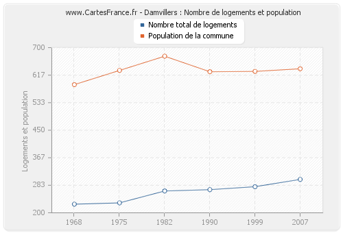 Damvillers : Nombre de logements et population