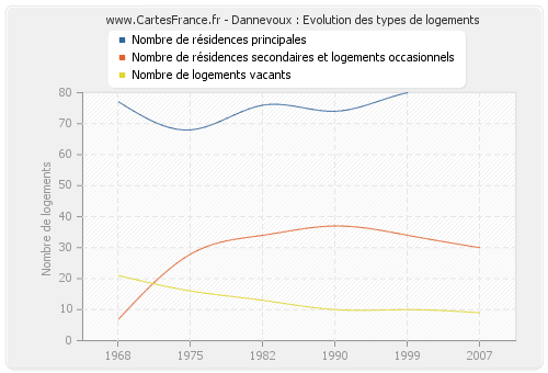 Dannevoux : Evolution des types de logements