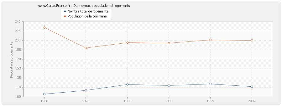 Dannevoux : population et logements