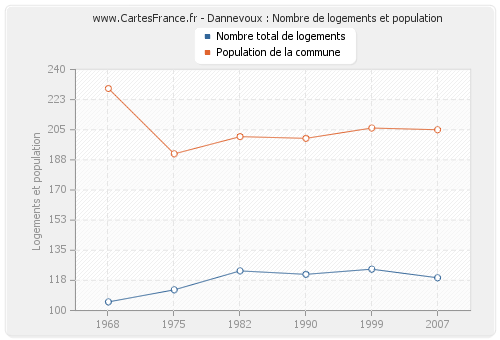 Dannevoux : Nombre de logements et population