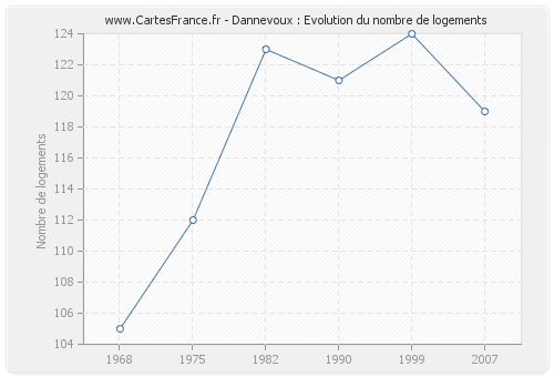 Dannevoux : Evolution du nombre de logements