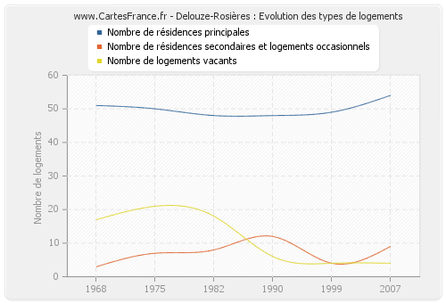 Delouze-Rosières : Evolution des types de logements