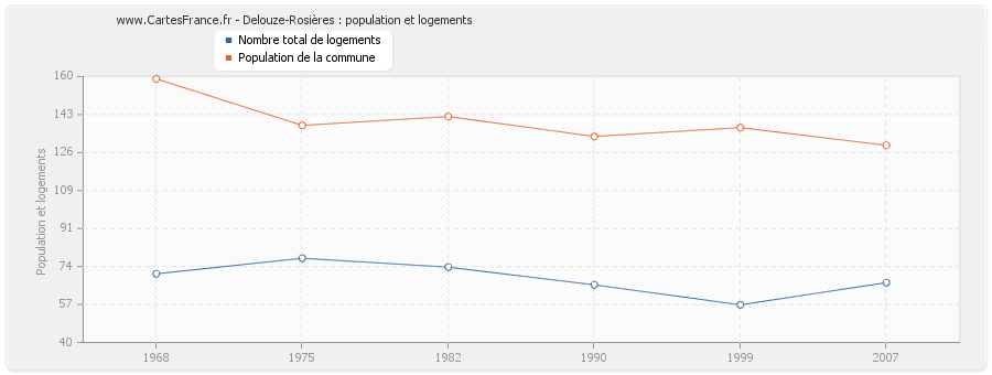 Delouze-Rosières : population et logements