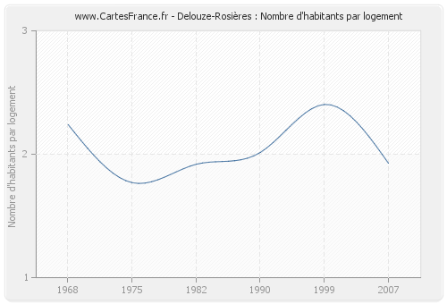 Delouze-Rosières : Nombre d'habitants par logement