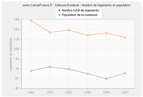 Delouze-Rosières : Nombre de logements et population