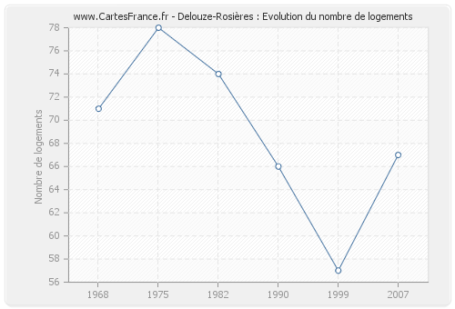 Delouze-Rosières : Evolution du nombre de logements
