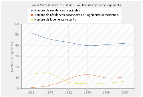 Delut : Evolution des types de logements