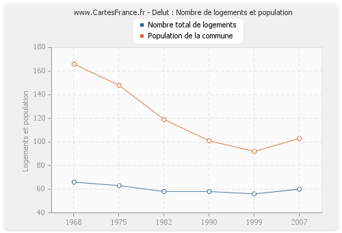 Delut : Nombre de logements et population