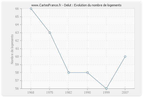 Delut : Evolution du nombre de logements