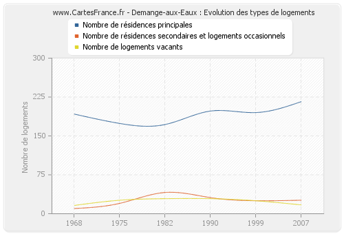 Demange-aux-Eaux : Evolution des types de logements