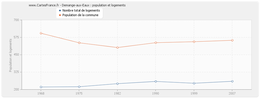 Demange-aux-Eaux : population et logements