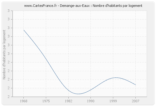Demange-aux-Eaux : Nombre d'habitants par logement