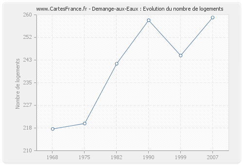 Demange-aux-Eaux : Evolution du nombre de logements