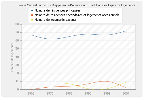 Dieppe-sous-Douaumont : Evolution des types de logements