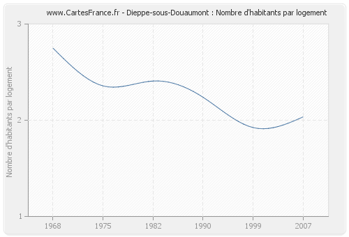 Dieppe-sous-Douaumont : Nombre d'habitants par logement