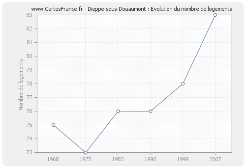 Dieppe-sous-Douaumont : Evolution du nombre de logements
