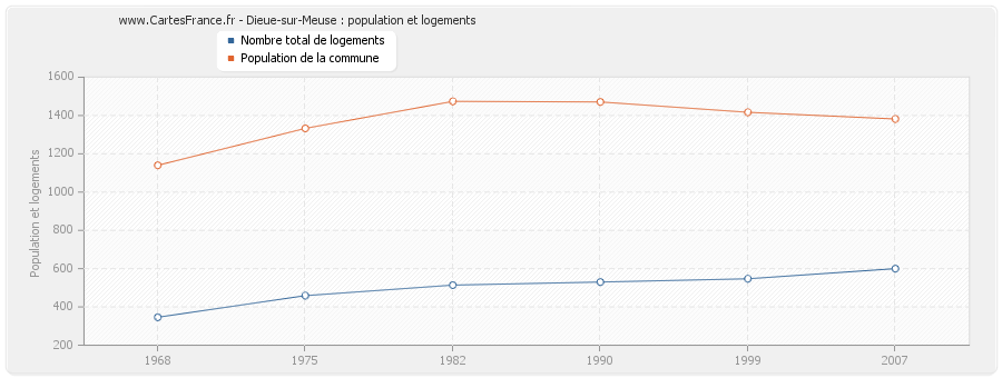 Dieue-sur-Meuse : population et logements