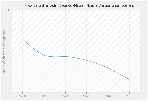 Dieue-sur-Meuse : Nombre d'habitants par logement