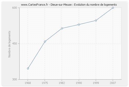 Dieue-sur-Meuse : Evolution du nombre de logements