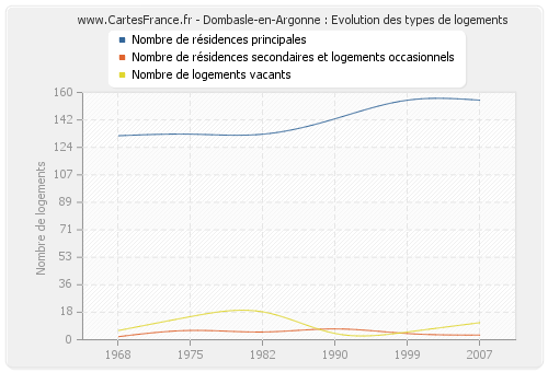 Dombasle-en-Argonne : Evolution des types de logements