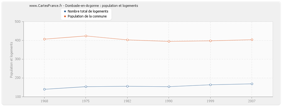 Dombasle-en-Argonne : population et logements