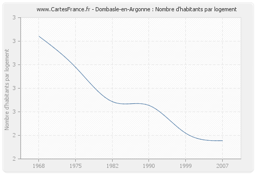 Dombasle-en-Argonne : Nombre d'habitants par logement