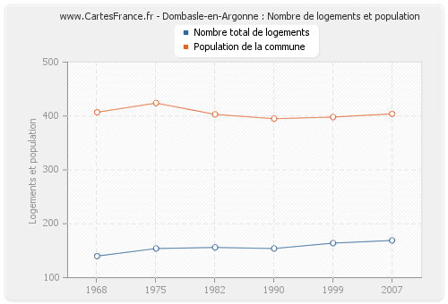 Dombasle-en-Argonne : Nombre de logements et population