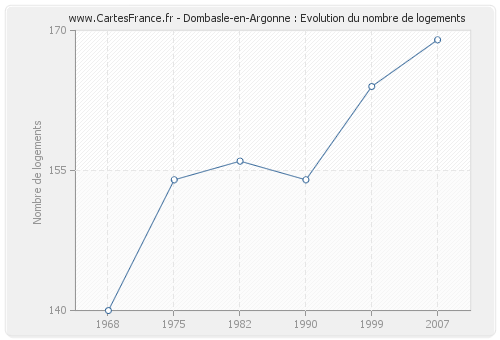 Dombasle-en-Argonne : Evolution du nombre de logements