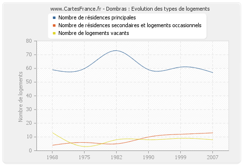 Dombras : Evolution des types de logements