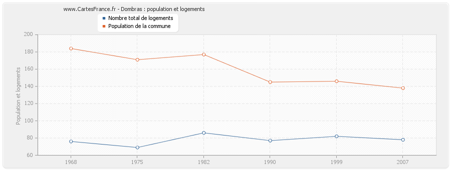 Dombras : population et logements