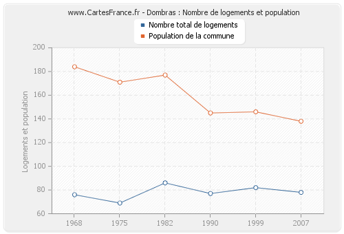 Dombras : Nombre de logements et population