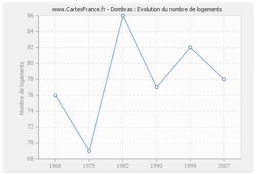 Dombras : Evolution du nombre de logements