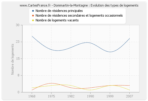 Dommartin-la-Montagne : Evolution des types de logements