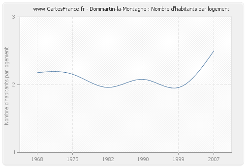 Dommartin-la-Montagne : Nombre d'habitants par logement