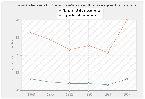 Dommartin-la-Montagne : Nombre de logements et population