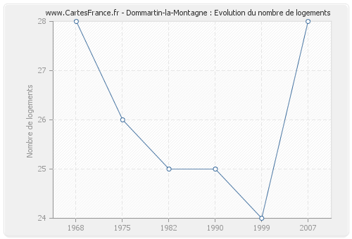 Dommartin-la-Montagne : Evolution du nombre de logements