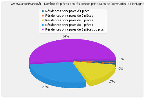 Nombre de pièces des résidences principales de Dommartin-la-Montagne