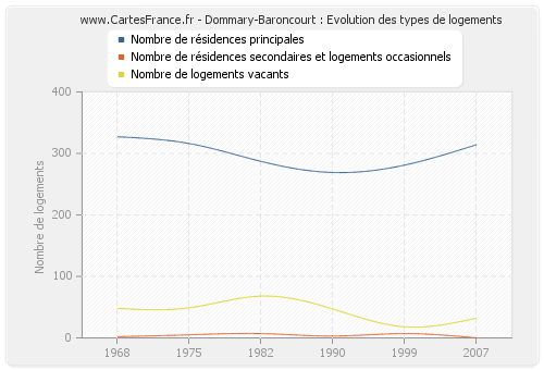 Dommary-Baroncourt : Evolution des types de logements